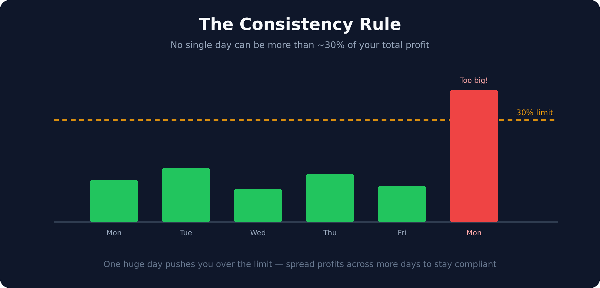 Bar chart of daily profits where one oversized day exceeds the 30 percent consistency limit