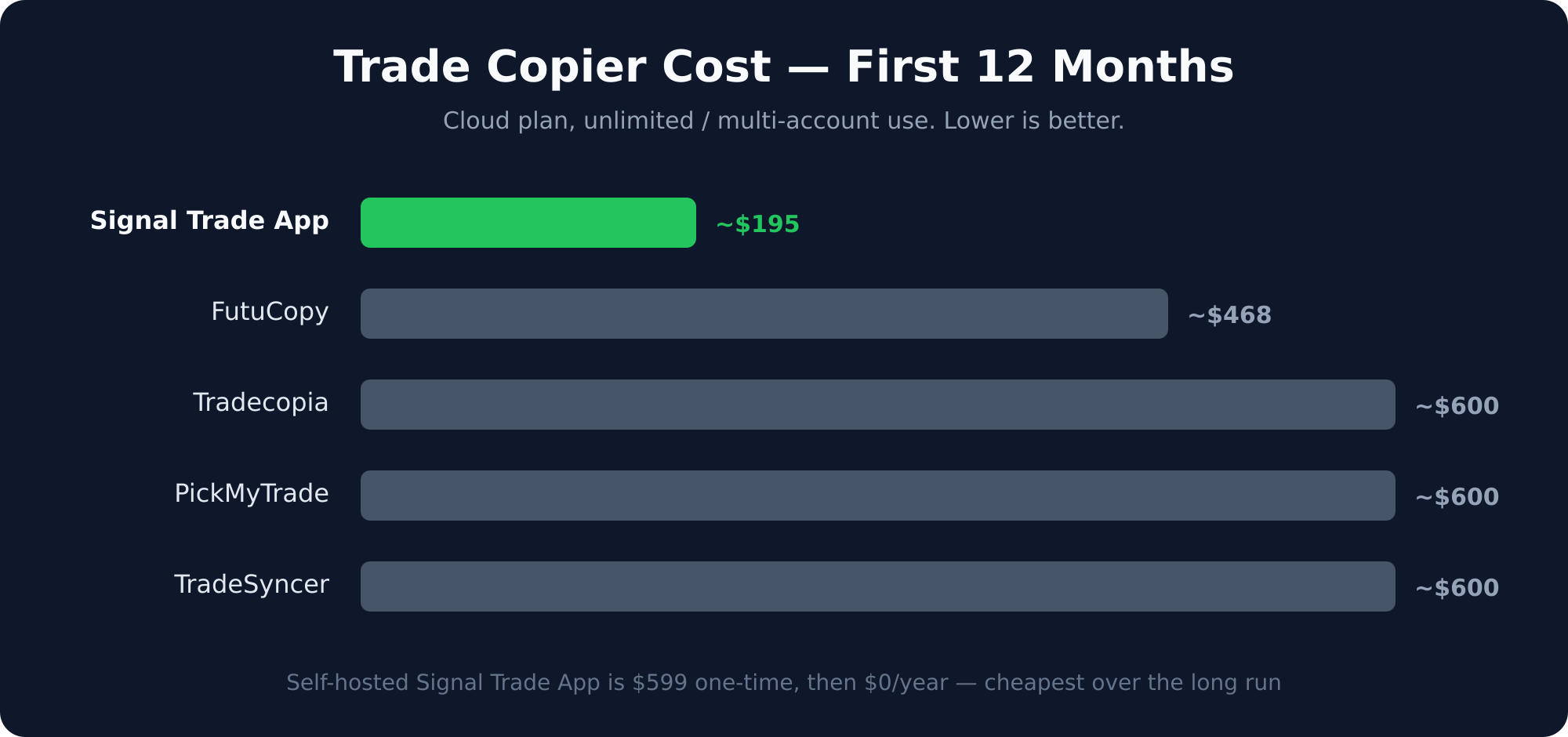 First-year cost comparison of major futures trade copiers