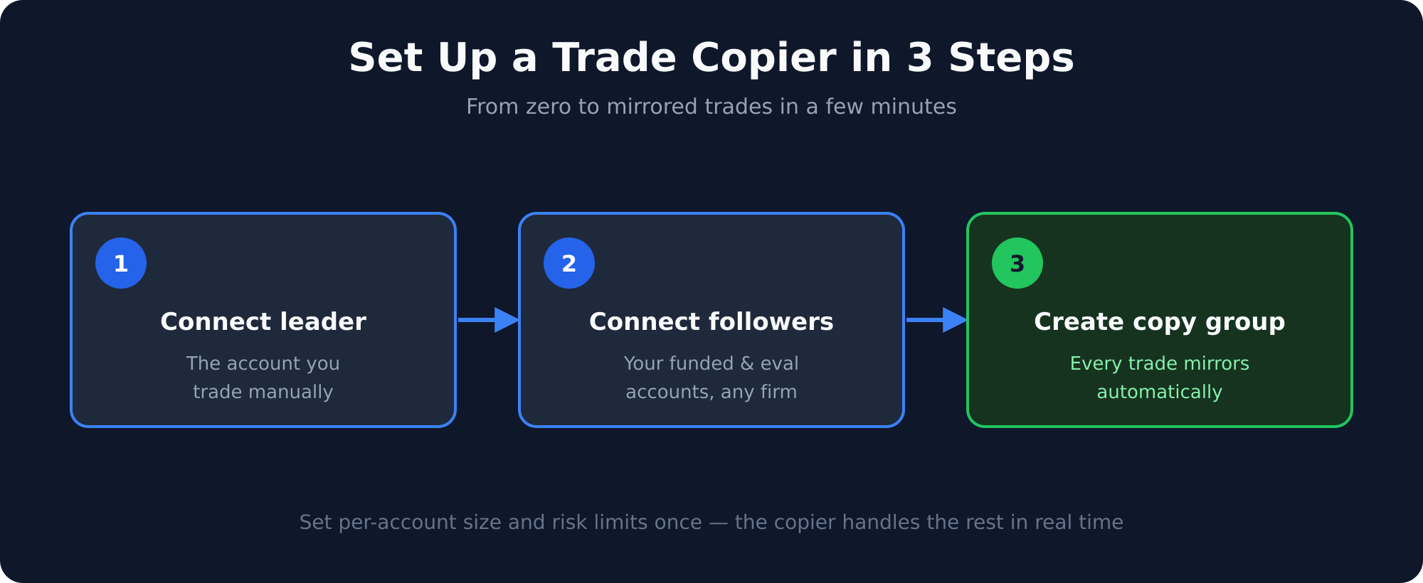 Three steps to connect and copy: connect your leader account, connect follower accounts, then create a copy group