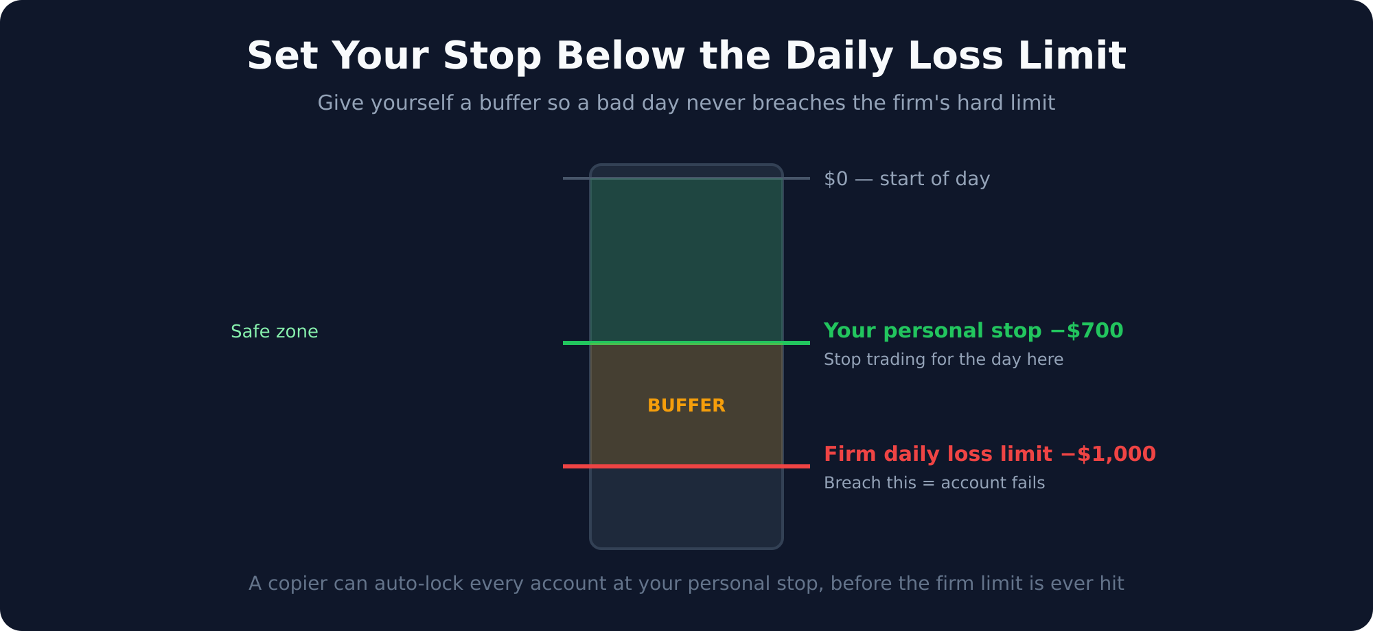 Diagram showing a personal daily stop set above the firm daily loss limit with a safety buffer