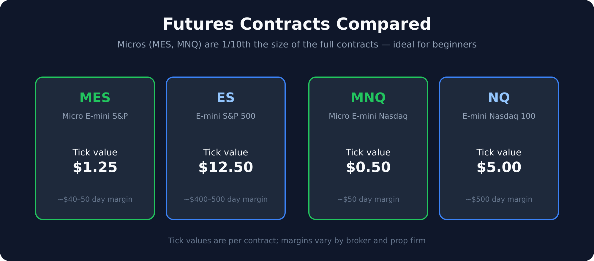 Comparison of MES, ES, MNQ and NQ futures contracts by tick value and margin