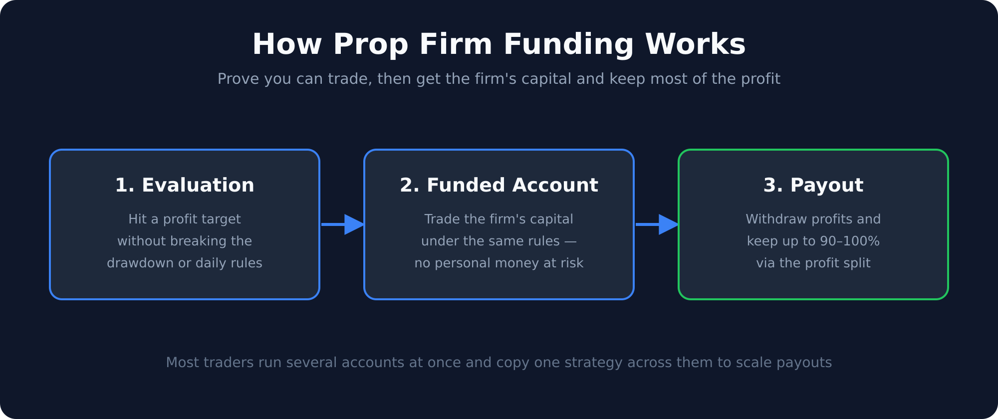 The three stages of prop firm funding: pass the evaluation, trade a funded account, then receive payouts
