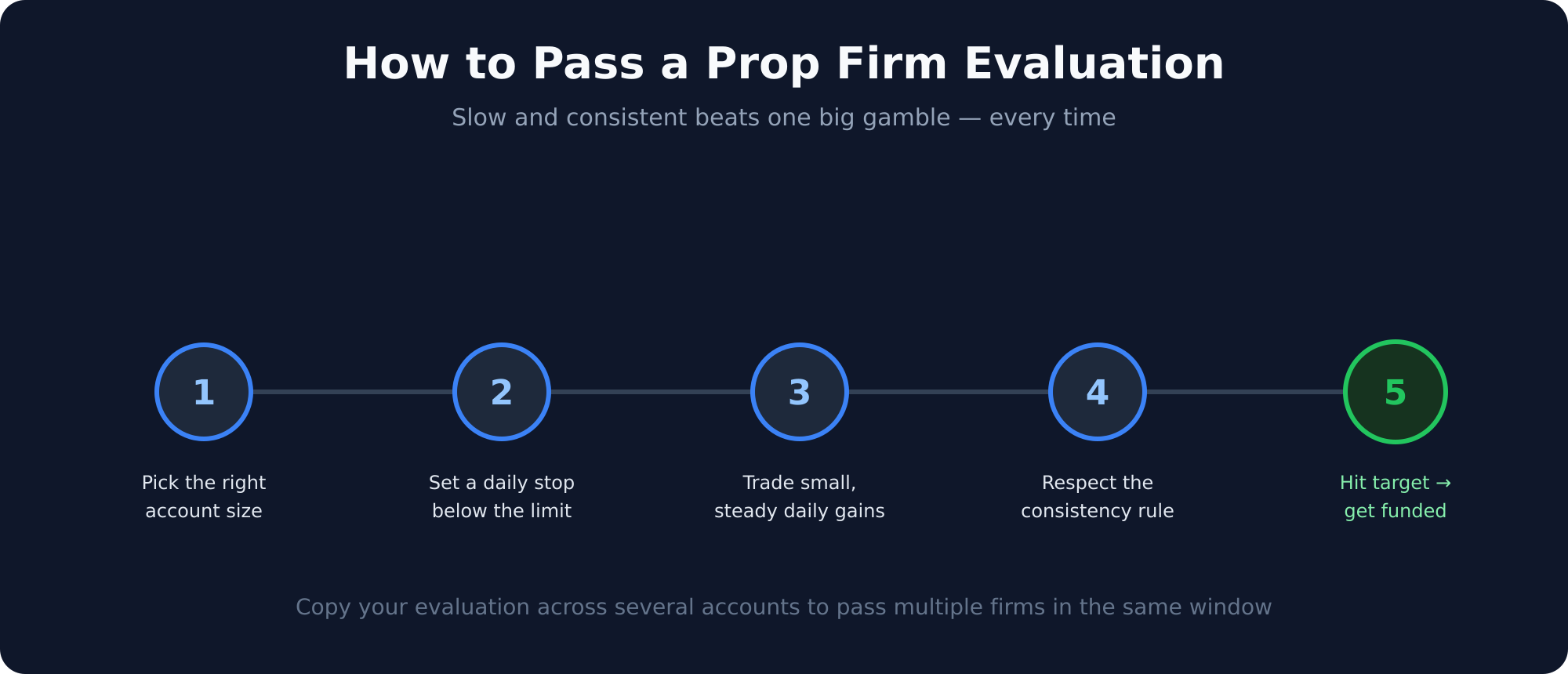 Five steps to pass a prop firm evaluation: pick account size, set a daily stop, trade small for steady gains, respect the consistency rule, hit the profit target