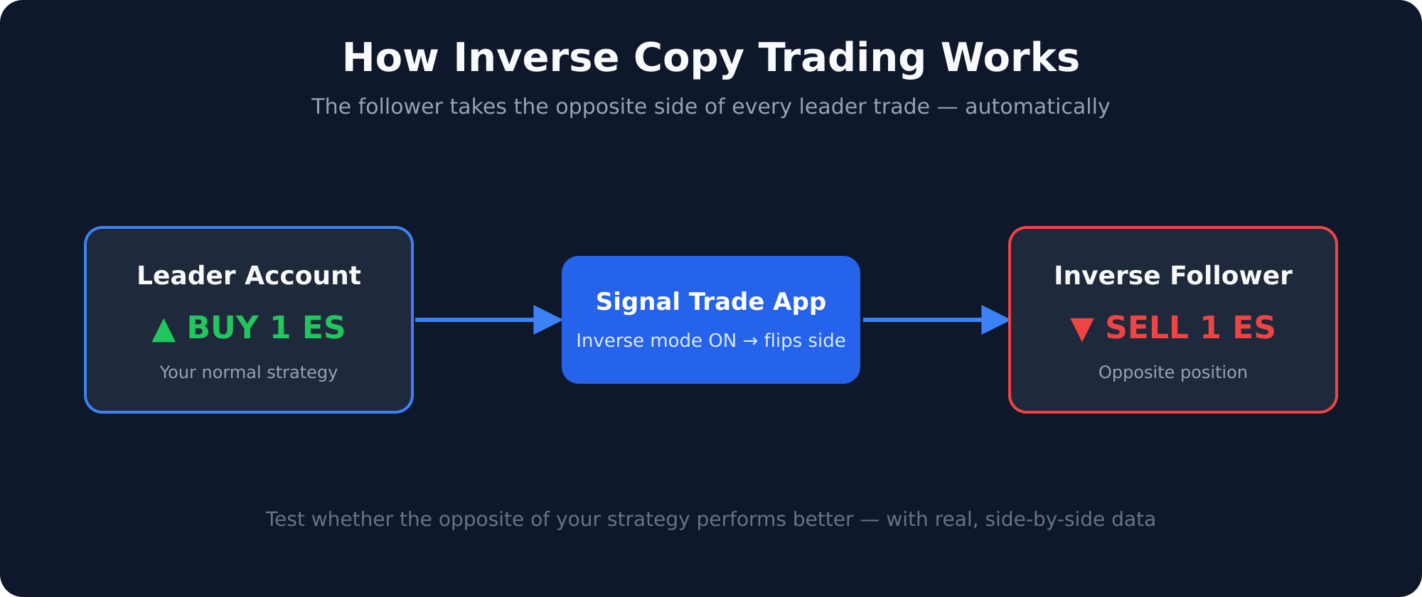 Inverse copy trading flow: leader account buys while the inverse follower account automatically sells the opposite position