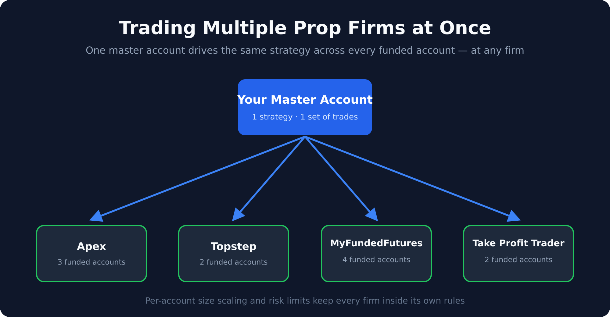 One master account copied across multiple prop firm accounts at Apex, Topstep, MyFundedFutures and Take Profit Trader