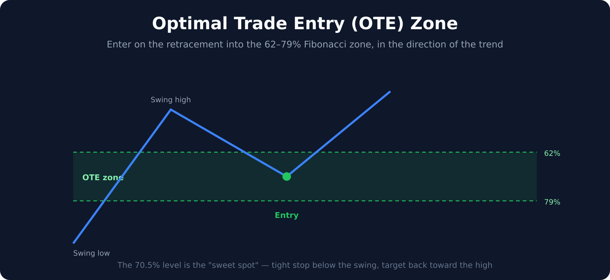 Optimal Trade Entry diagram showing price retracing into the 62 to 79 percent Fibonacci zone before continuing in the trend direction
