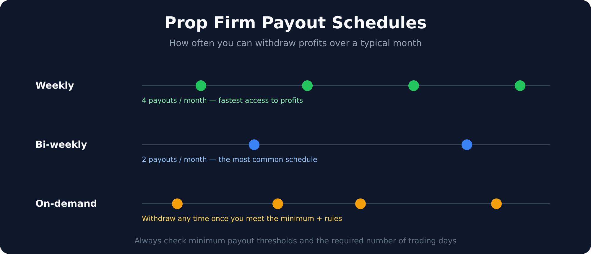 Comparison of prop firm payout schedules over a month: weekly four times, bi-weekly twice, and on-demand
