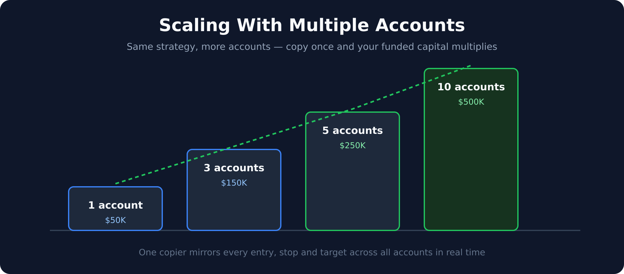 Scaling ladder showing funded capital growing from 50K with one account to 500K with ten accounts by copying one strategy
