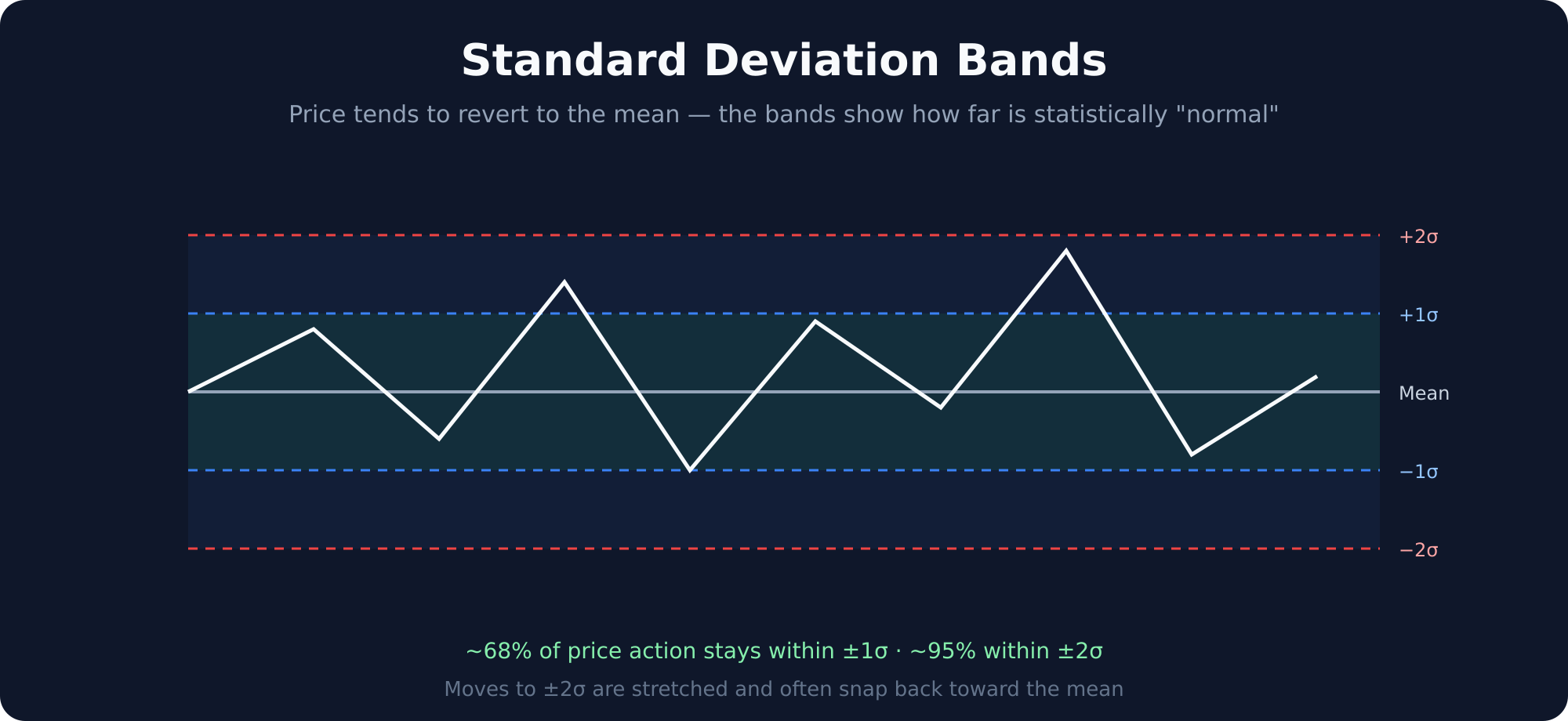 Standard deviation bands around a mean price showing about 68 percent of action within one standard deviation and 95 percent within two