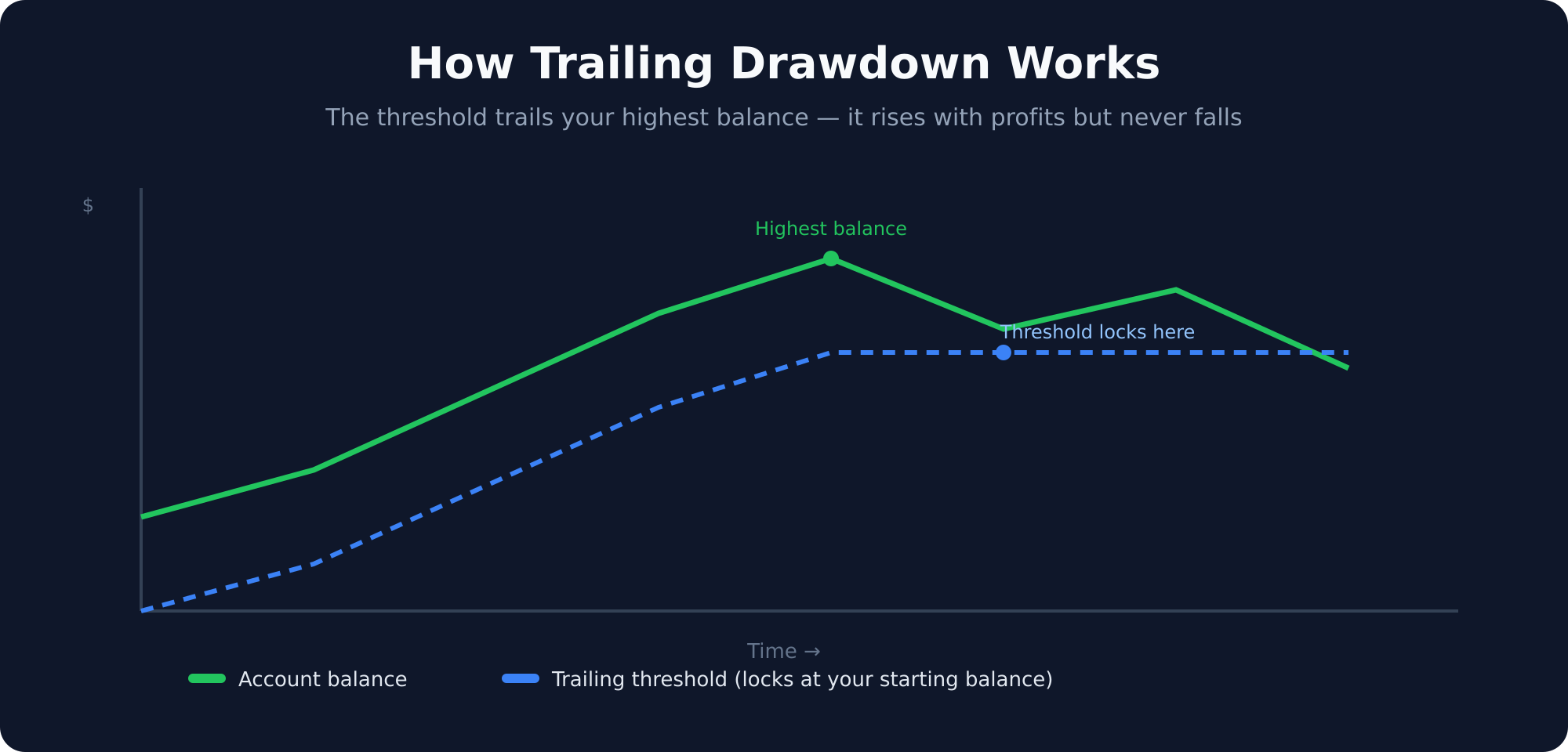 Chart showing the trailing drawdown threshold following the account peak and then locking at the starting balance